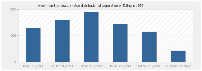Age distribution of population of Etting in 1999