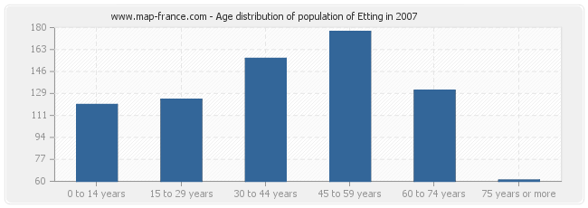Age distribution of population of Etting in 2007