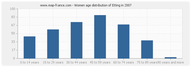 Women age distribution of Etting in 2007
