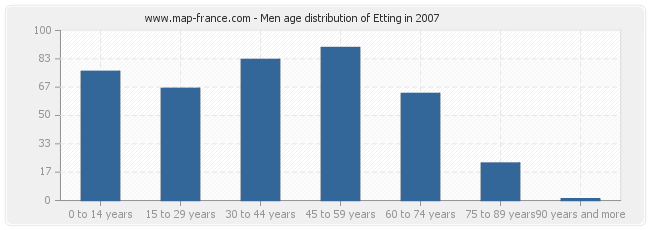 Men age distribution of Etting in 2007