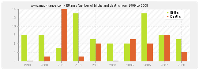 Etting : Number of births and deaths from 1999 to 2008