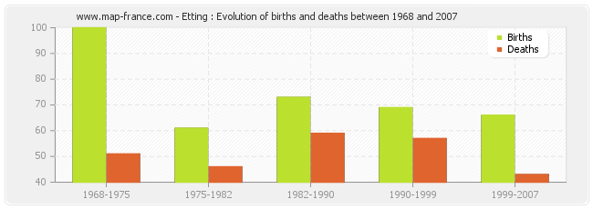 Etting : Evolution of births and deaths between 1968 and 2007