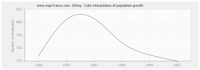 Etting : Cubic interpolation of population growth