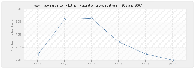 Population Etting