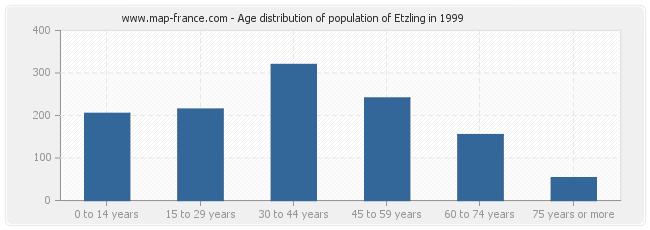 Age distribution of population of Etzling in 1999