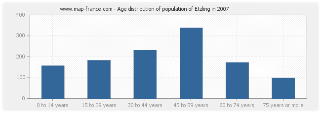 Age distribution of population of Etzling in 2007