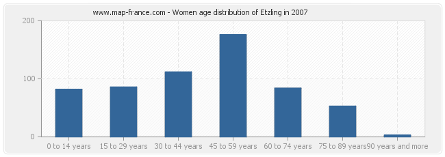 Women age distribution of Etzling in 2007