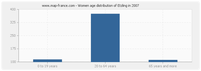 Women age distribution of Etzling in 2007
