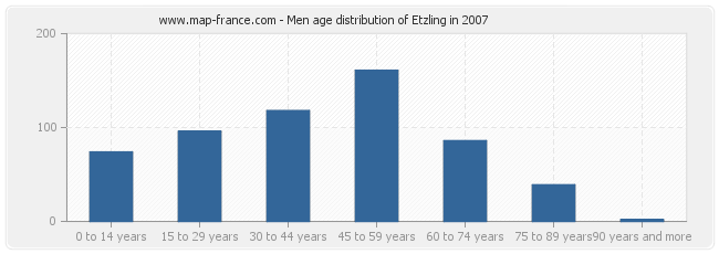 Men age distribution of Etzling in 2007