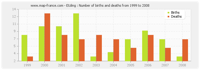 Etzling : Number of births and deaths from 1999 to 2008