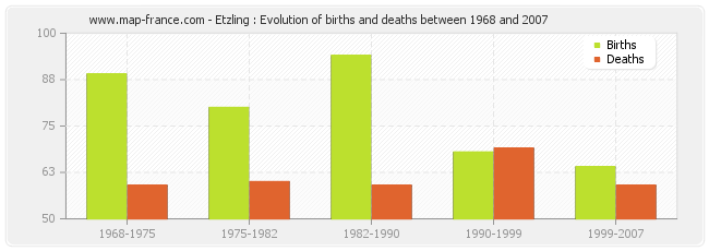 Etzling : Evolution of births and deaths between 1968 and 2007