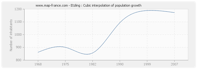 Etzling : Cubic interpolation of population growth