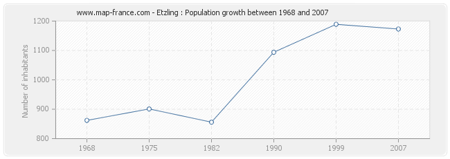 Population Etzling