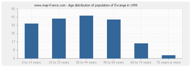 Age distribution of population of Évrange in 1999