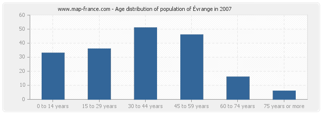 Age distribution of population of Évrange in 2007