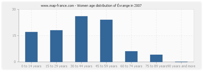 Women age distribution of Évrange in 2007