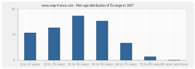 Men age distribution of Évrange in 2007