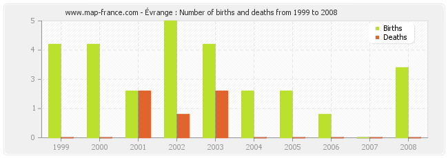 Évrange : Number of births and deaths from 1999 to 2008