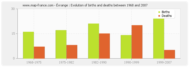 Évrange : Evolution of births and deaths between 1968 and 2007