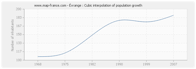 Évrange : Cubic interpolation of population growth