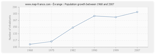 Population Évrange