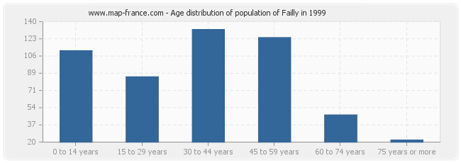 Age distribution of population of Failly in 1999