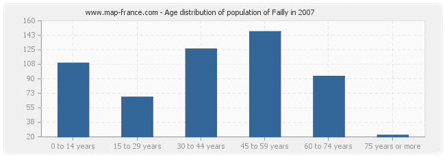 Age distribution of population of Failly in 2007