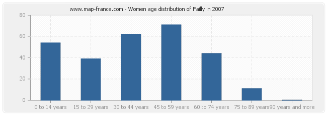 Women age distribution of Failly in 2007