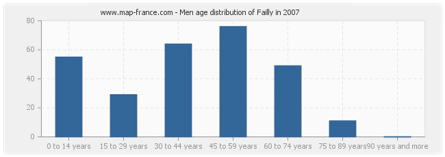 Men age distribution of Failly in 2007