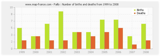 Failly : Number of births and deaths from 1999 to 2008