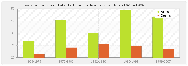 Failly : Evolution of births and deaths between 1968 and 2007