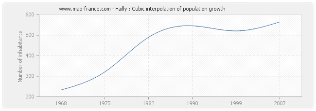 Failly : Cubic interpolation of population growth