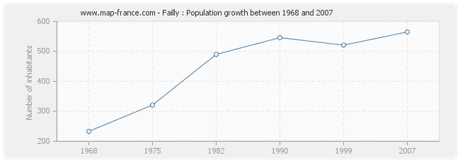 Population Failly