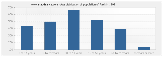Age distribution of population of Falck in 1999