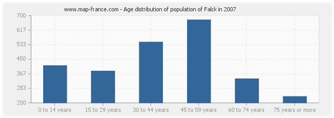 Age distribution of population of Falck in 2007