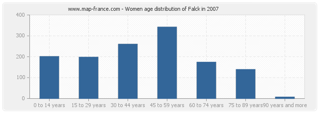 Women age distribution of Falck in 2007