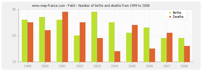 Falck : Number of births and deaths from 1999 to 2008