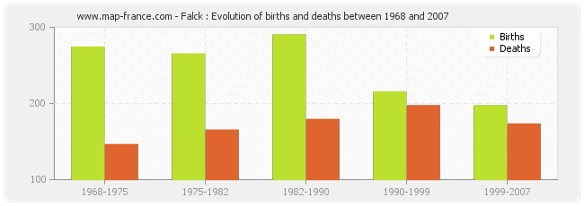 Falck : Evolution of births and deaths between 1968 and 2007
