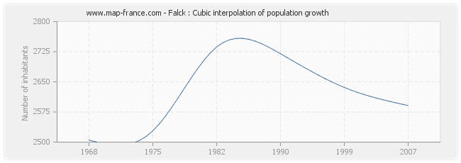 Falck : Cubic interpolation of population growth