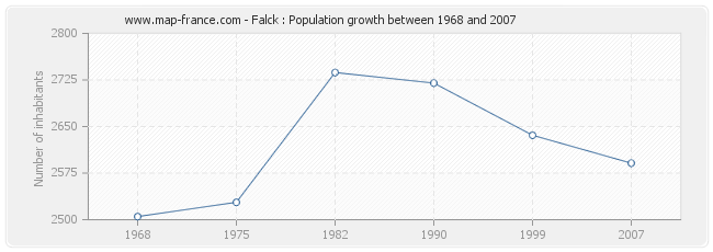 Population Falck