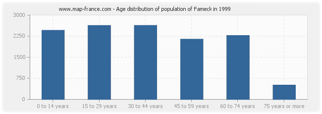 Age distribution of population of Fameck in 1999