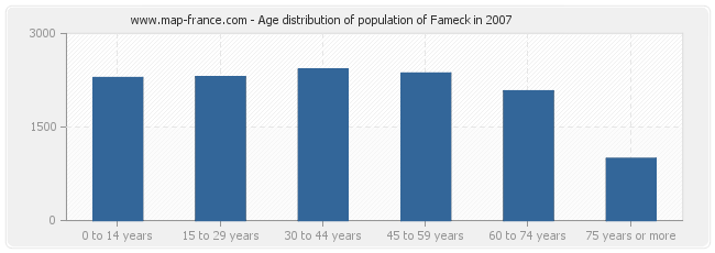 Age distribution of population of Fameck in 2007