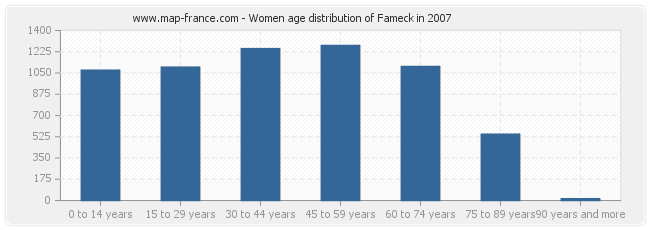Women age distribution of Fameck in 2007
