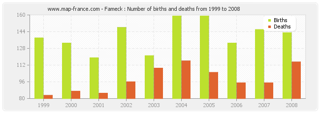 Fameck : Number of births and deaths from 1999 to 2008