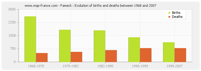 Fameck : Evolution of births and deaths between 1968 and 2007