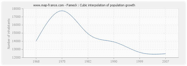 Fameck : Cubic interpolation of population growth