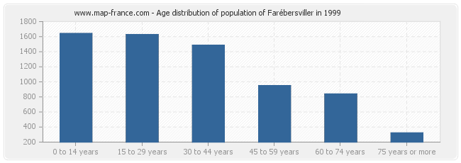 Age distribution of population of Farébersviller in 1999