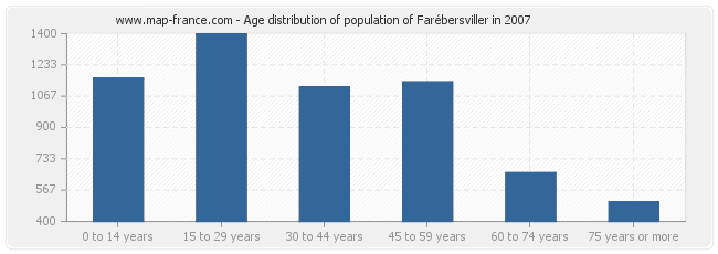 Age distribution of population of Farébersviller in 2007