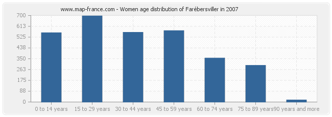 Women age distribution of Farébersviller in 2007