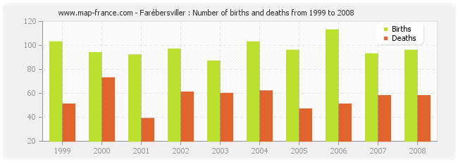 Farébersviller : Number of births and deaths from 1999 to 2008